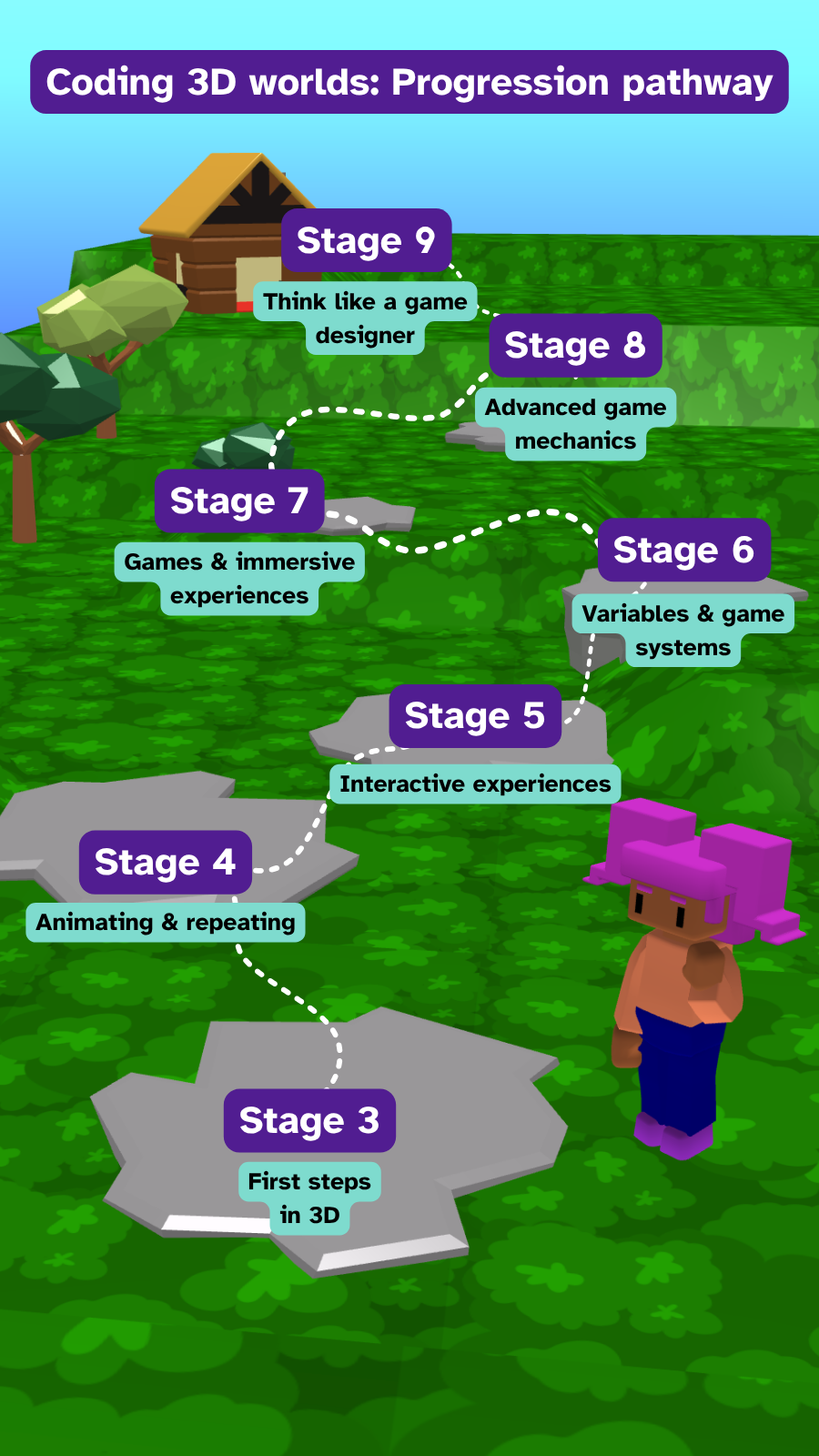 Coding 3D worlds progression pathway tall Pathway showing the topics covered in each stage.