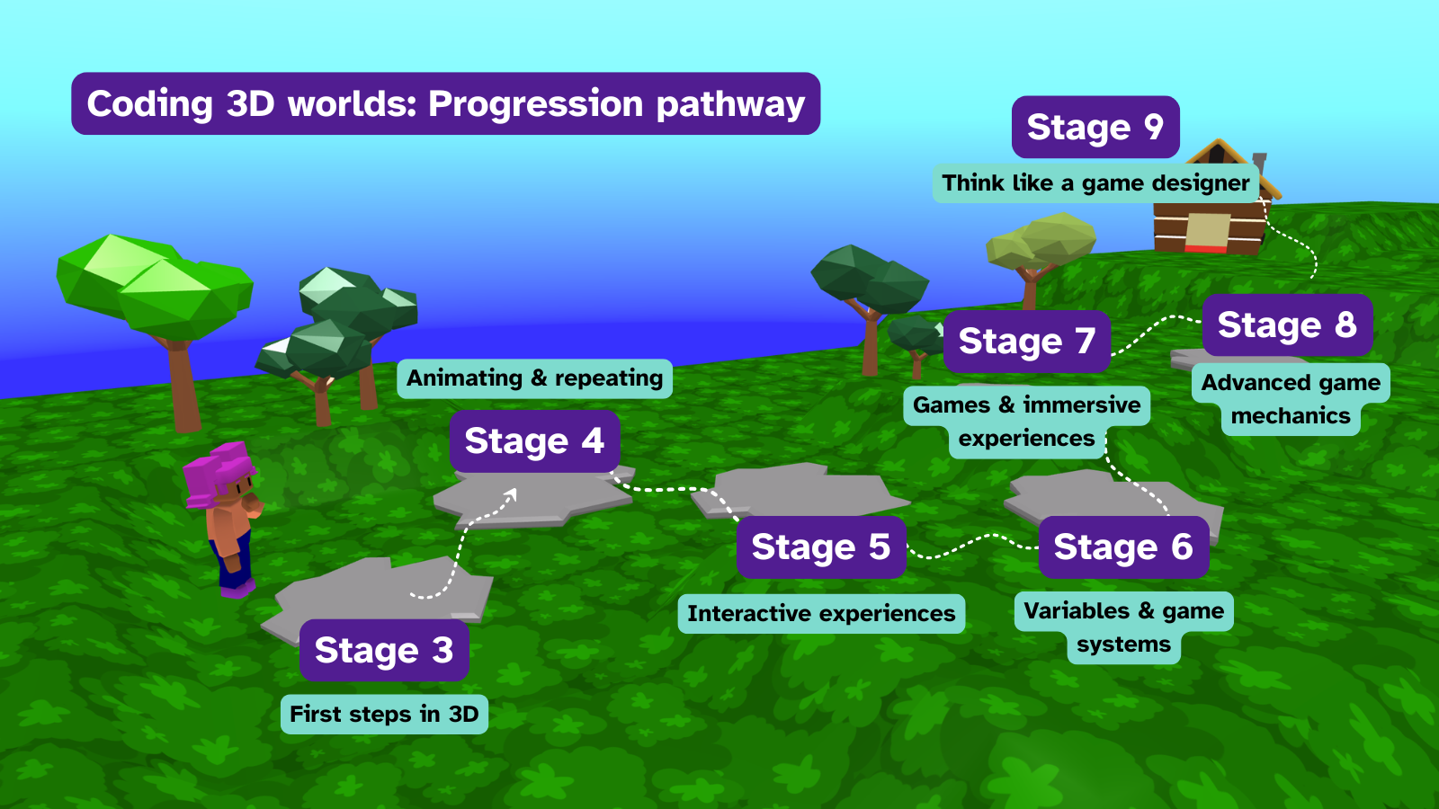 Coding 3D worlds progression pathway wide Pathway showing the topics covered in each stage.